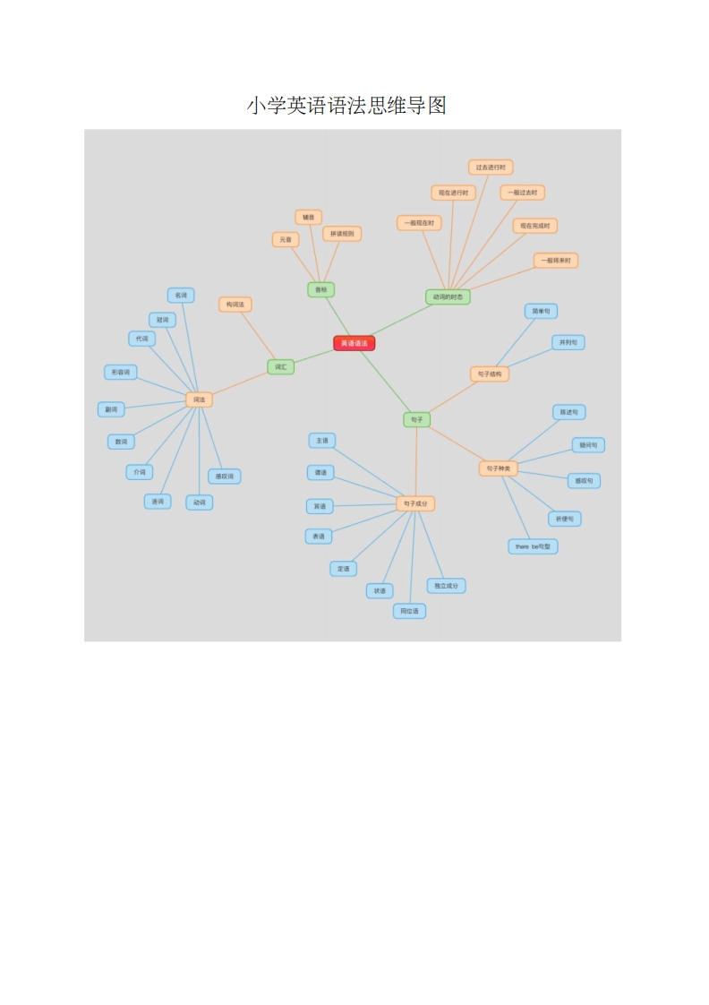 [小升初考试]小学英语语法思维导图