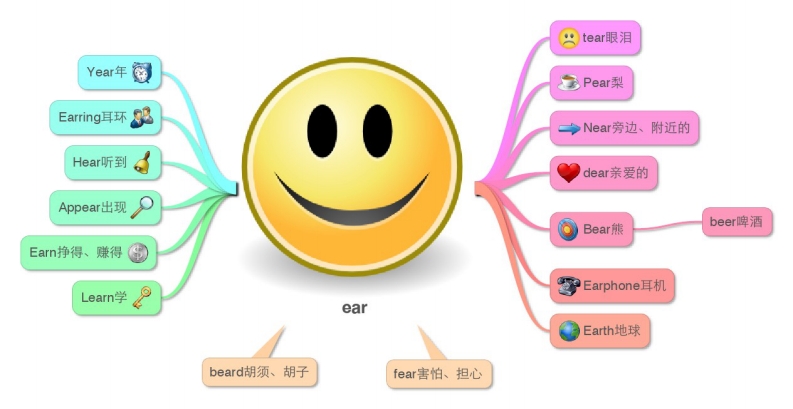 [小升初考试]小学英语单词思维导图