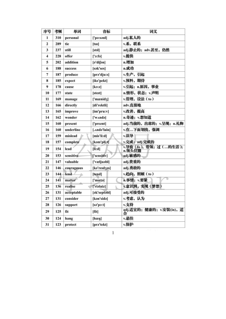 [高中英语]【高频词】高考英语必背688个高频词汇全集，建议每天背一些！