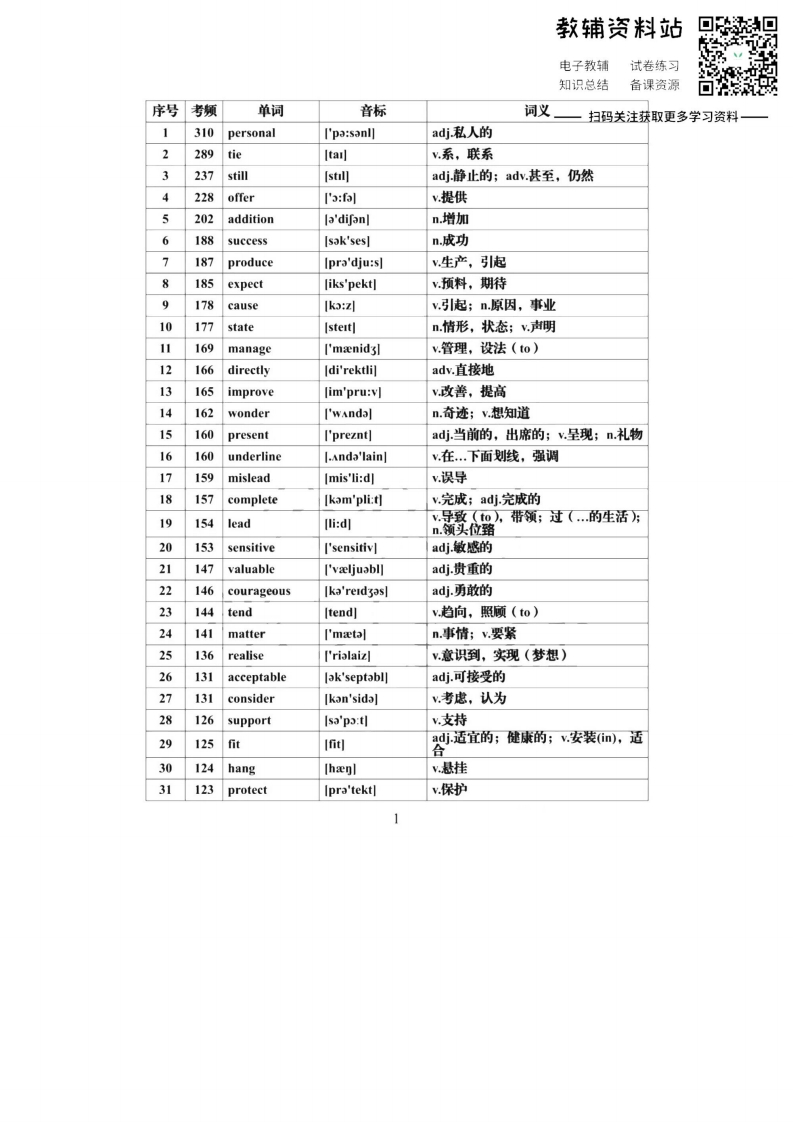 [高中英语]【高频词】高考英语必背688个高频词汇全集，建议每天背一些！