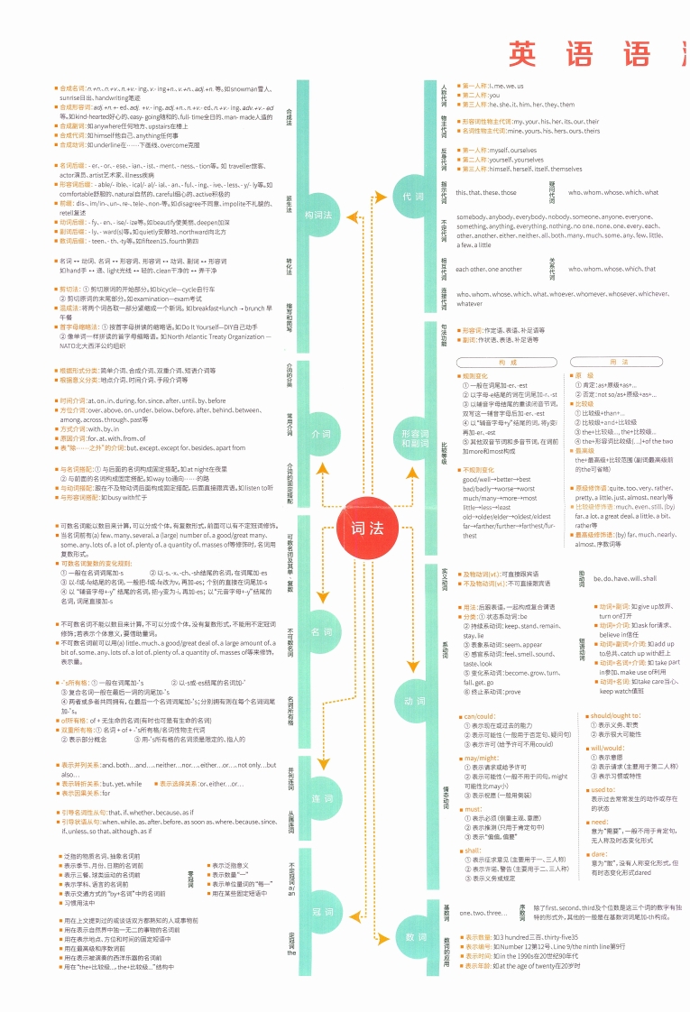 [高中英语]英语语法体系图